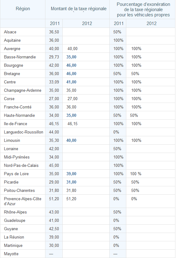 tableau recapitulatif tarif carte grise 2011 et 2012