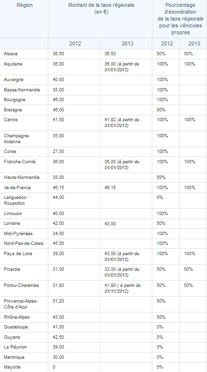 tableau recapitulatif tarif carte grise 2012 et 2013