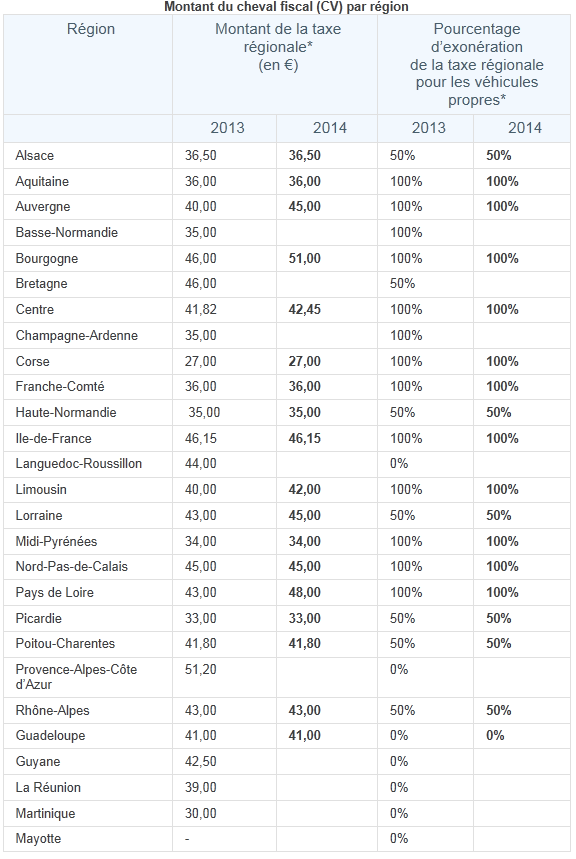 tableau recapitulatif tarif carte grise 2013 et 2014