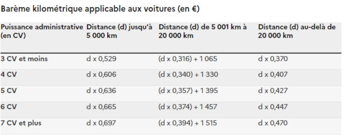 barême kilométrique 2023 pour les voitures